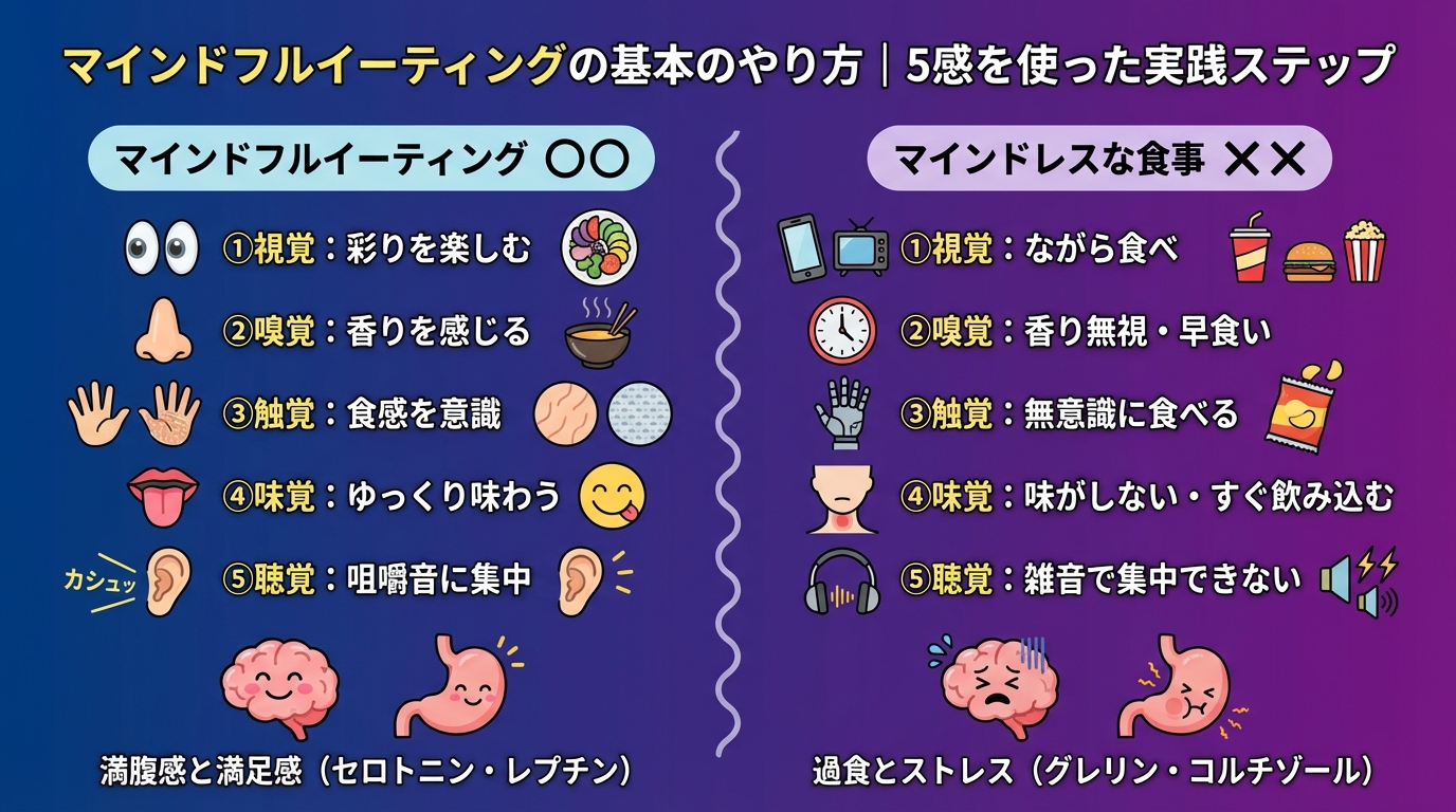 マインドフルイーティングの基本のやり方｜5感を使った実践ステップの図解