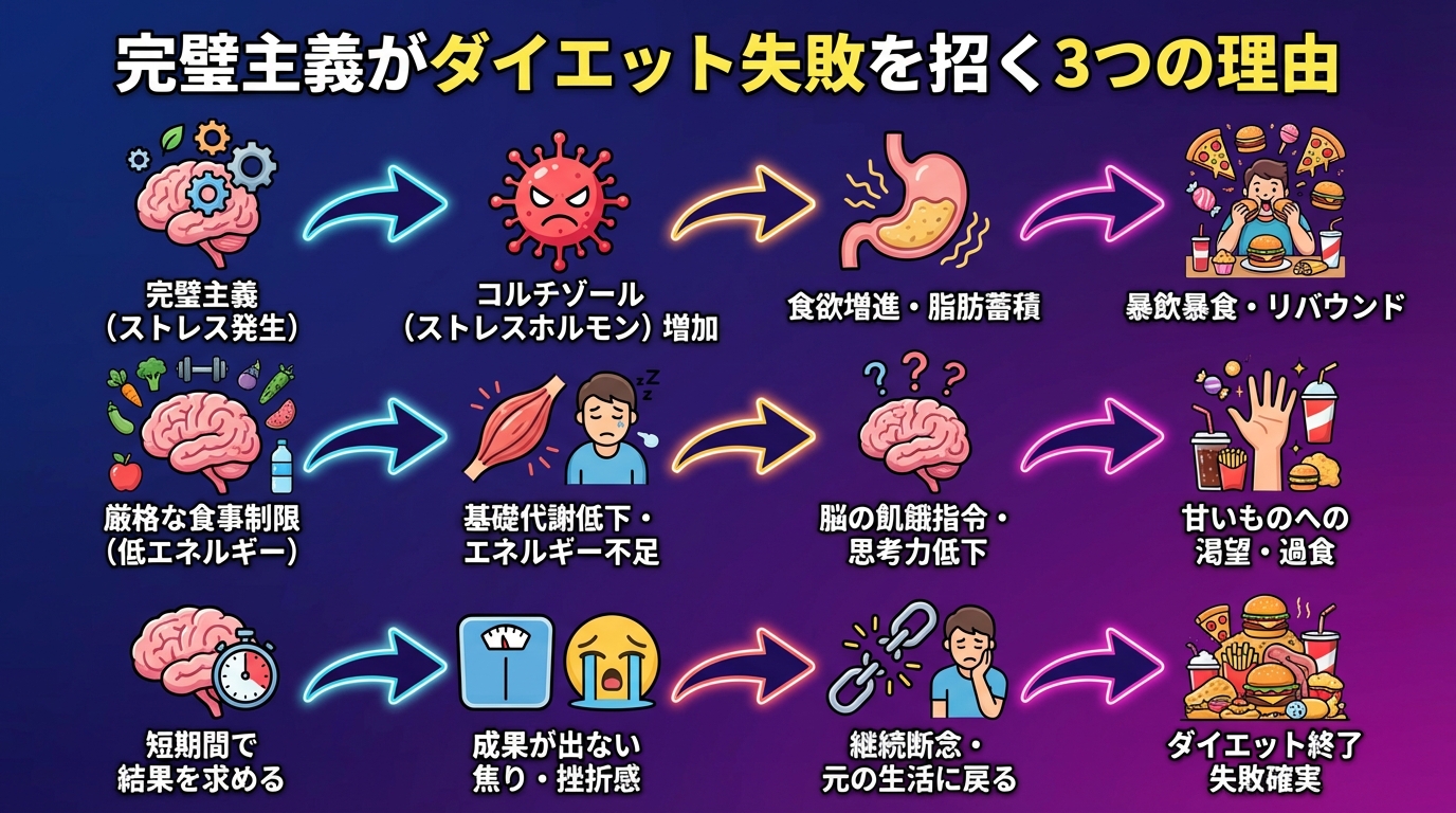 完璧主義がダイエット失敗を招く3つの理由の図解