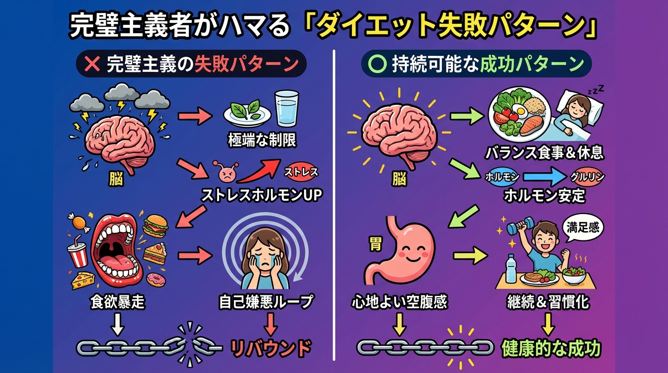 完璧主義者がハマる「ダイエット失敗パターン」の図解