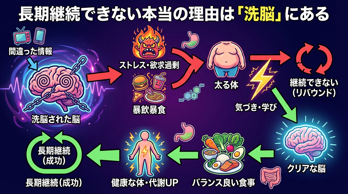 長期継続できない本当の理由は「洗脳」にあるの図解