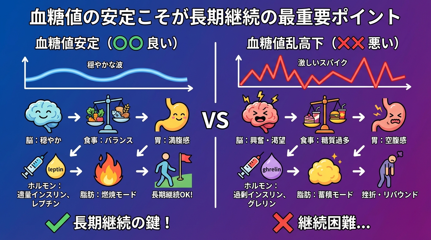 血糖値の安定こそが長期継続の最重要ポイントの図解