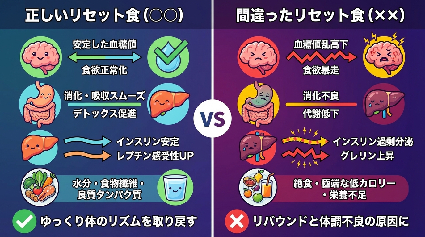食べ過ぎた翌日の正しいリセット食の基本原則の図解